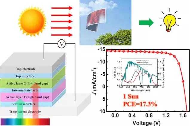 南開大學陳永勝教授團隊刷新有機光伏效率記錄(圖2) 光伏發電